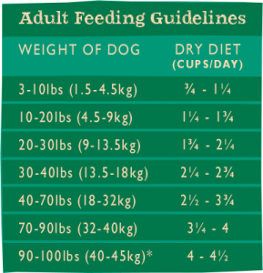 Farmhouse Blend New Adult Feeding Chart