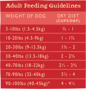 Salmon GrainIn Feeding Chart Adult