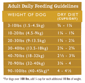 Turkey Feeding Chart