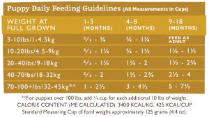 Turkey Feeding Chart